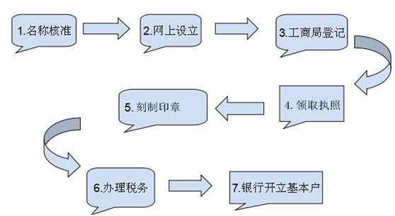 成都工商代辦注冊公司流程圖及準備資料